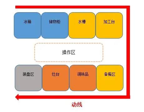 食堂草莓视频懂你更多动线设计