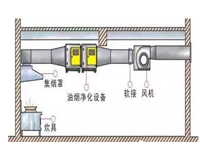 饭店草莓视频懂你更多油烟处理设备有哪些以及草莓视频懂你更多排烟系统安装图
