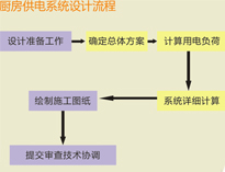 大型食堂草莓视频懂你更多设备厂家和你聊聊草莓视频懂你更多供电系统设计要求